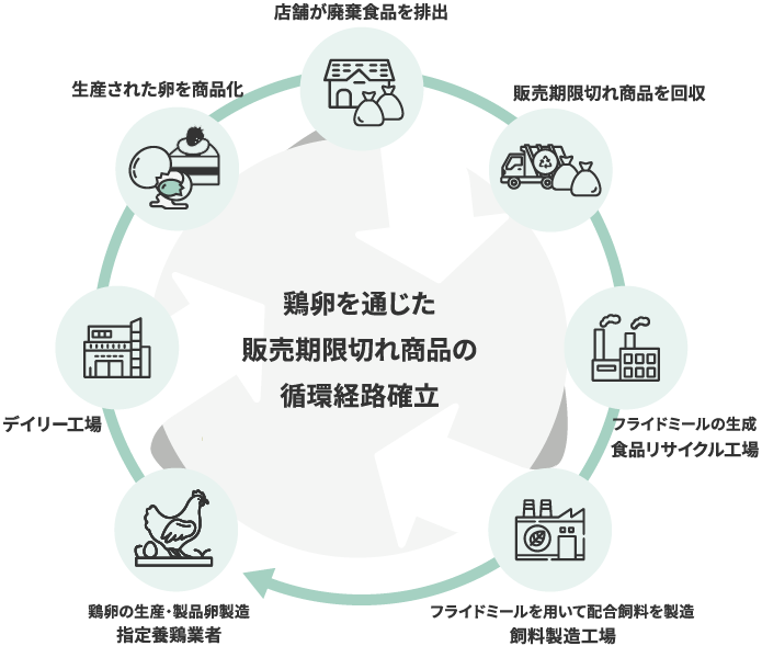 鶏卵を通じた販売期限切れ商品の循環経路確率の図