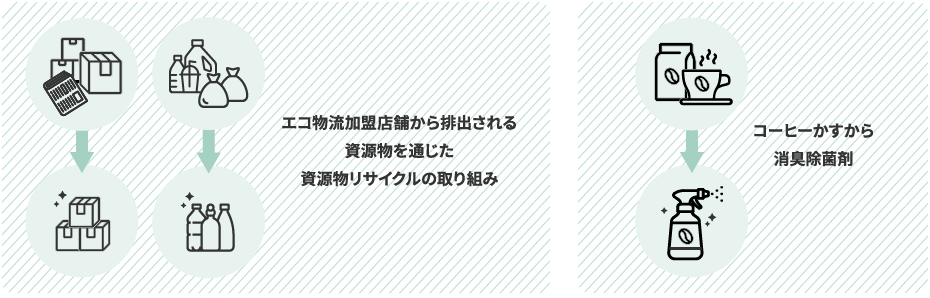 エコ物流加盟店舗から排出される資源物を通じた資源物リサイクルの取組み／コーヒーかすから消臭除菌剤の図