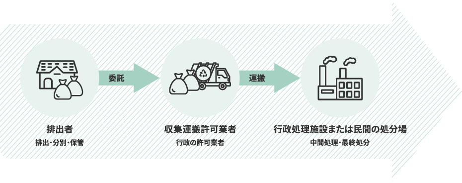 排出者が委託し、収集運搬業者が運搬し、行政処理施設または処分場に持ち込むことを責任範囲とする図