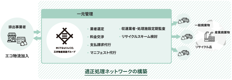 エコ物流に加入した排出事業者からの廃棄物を三井物産流通グループが一元管理し、適正処理にて一般廃棄物、産業廃棄物、リサイクル品に振り分ける適正ネットワークを構築していることを示した図