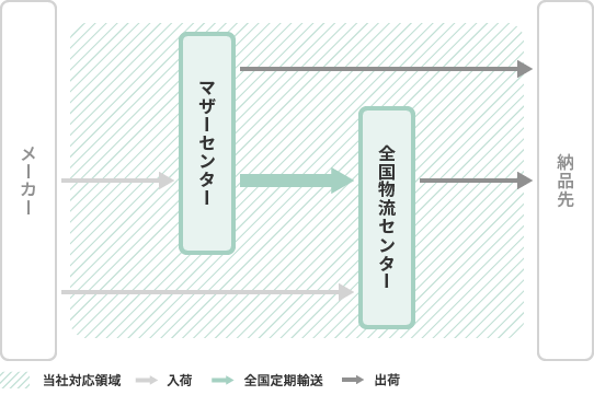 マザーセンターを核に全国物流センターから納品先に商品を納品するところまでが当社の対応領域であるということを示した図