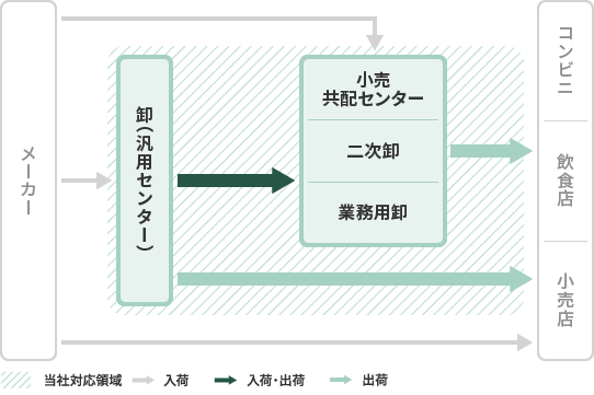 卸機能（汎用センター）では、多くのメーカーからの商品を集荷し、保管を経て多くの小売店・業務用卸店などに配送を行う部分までが当社の対応領域であるということを示した図