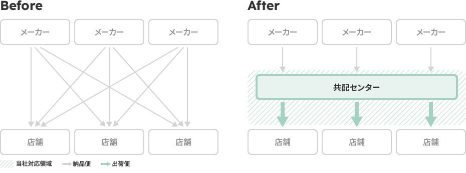 当社を介することで、全ての店舗が必要なタイミングで商品を受け取ることができることをbefore・afterで示した図