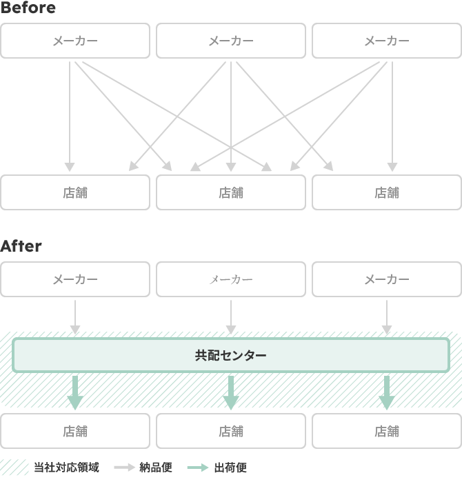 当社を介することで、全ての店舗が必要なタイミングで商品を受け取ることができることをbefore・afterで示した図