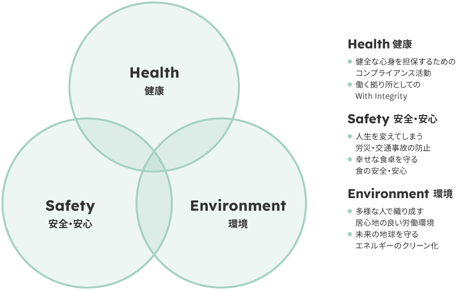 健康、安全・安心、環境の3つの観点で安定したロジスティクス提供のための取り組みを行っていることを表現した図