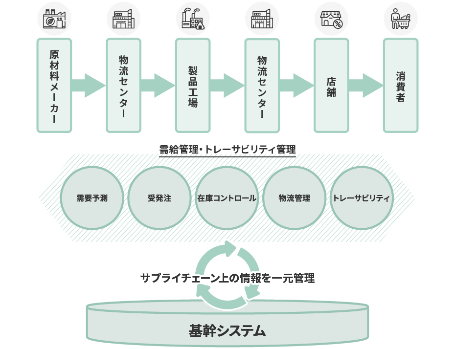 サプライチェーン上の情報を一元管理する基幹システムの図