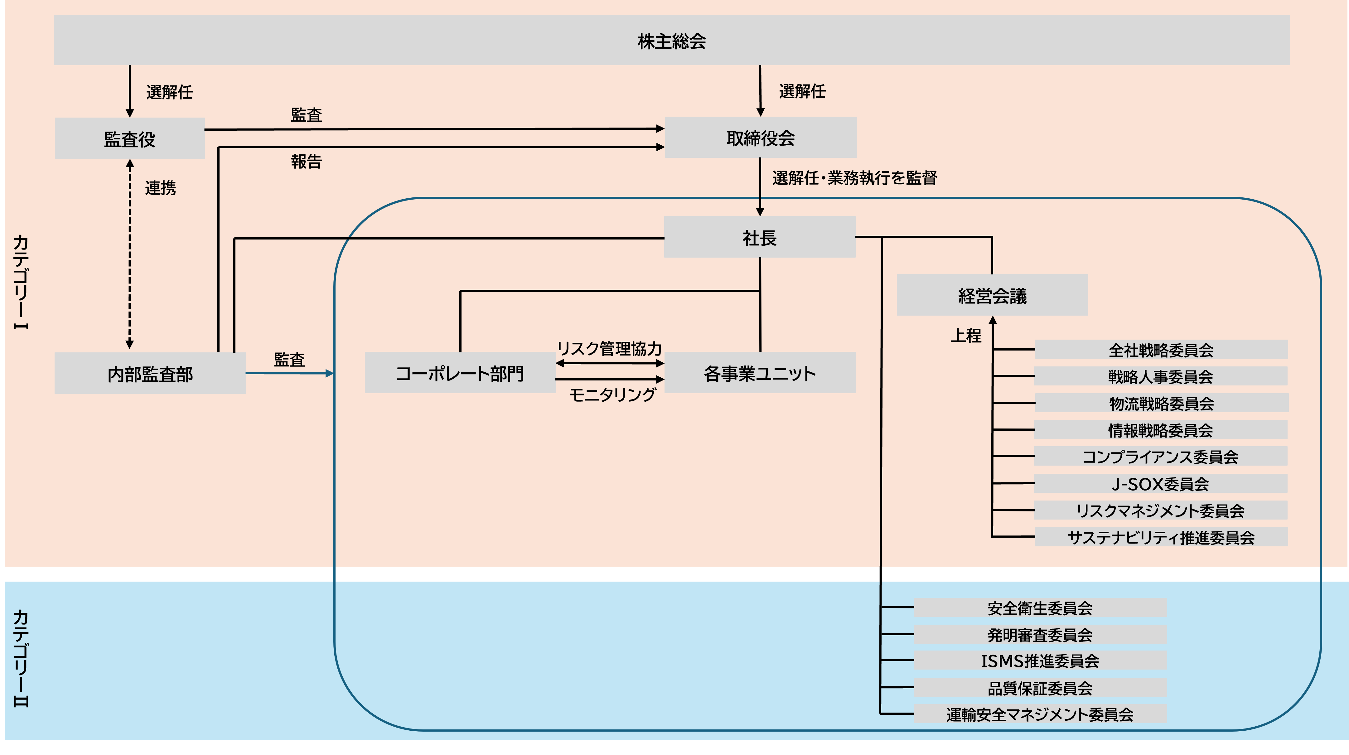 コーポレートガバナンス体制図　