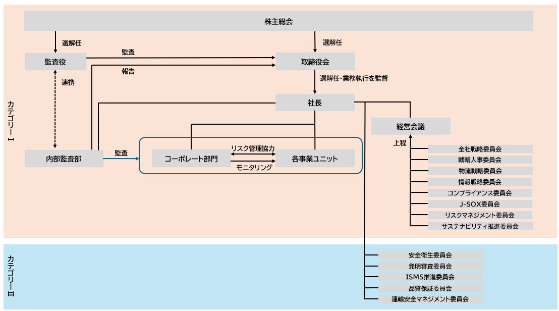 コーポレートガバナンス体制図　